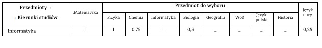 kwalifikacje informatyka