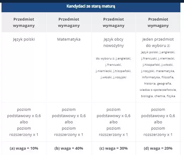 Zasady rekrutacji na UW