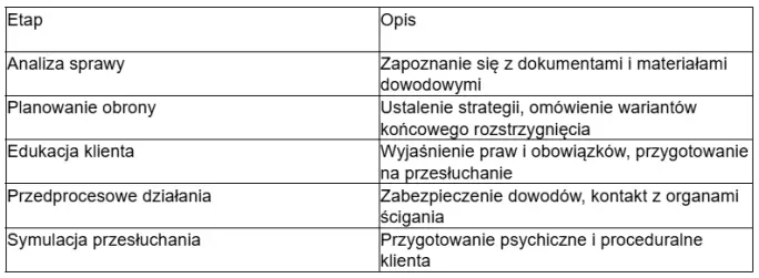 Etapy przygotowania klienta do procesu przez adwokata